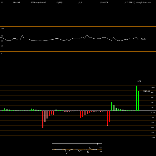RSI & MRSI charts 87LTFL27 936578 share BSE Stock Exchange 
