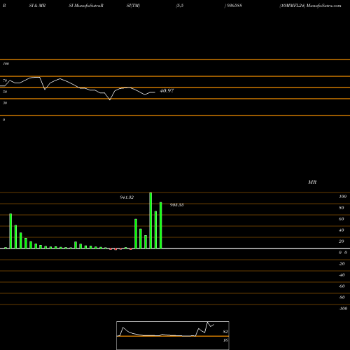 RSI & MRSI charts 10MMFL24 936588 share BSE Stock Exchange 