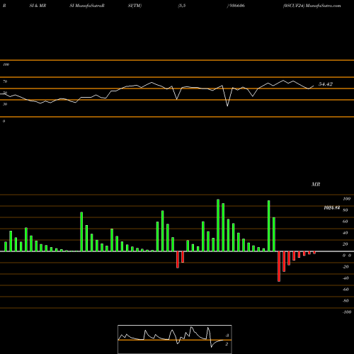 RSI & MRSI charts 0SCUF24 936606 share BSE Stock Exchange 