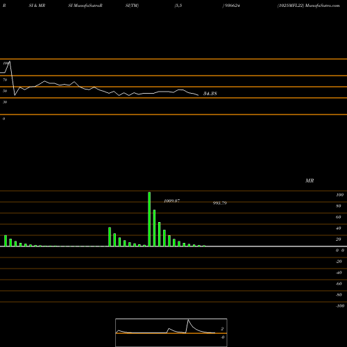 RSI & MRSI charts 1025MFL22 936624 share BSE Stock Exchange 