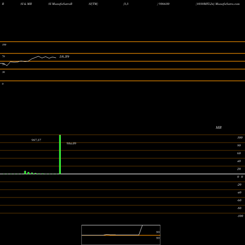 RSI & MRSI charts 1050MFL24 936630 share BSE Stock Exchange 