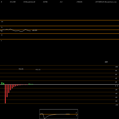 RSI & MRSI charts 1075MFL29 936636 share BSE Stock Exchange 