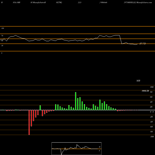 RSI & MRSI charts 975MHIL22 936646 share BSE Stock Exchange 