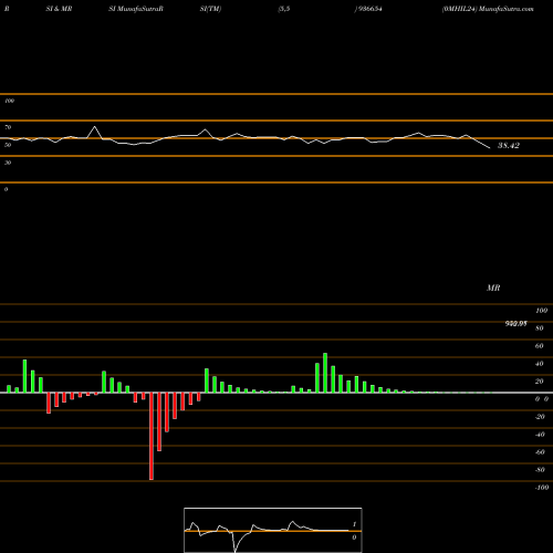 RSI & MRSI charts 0MHIL24 936654 share BSE Stock Exchange 