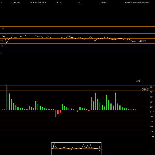 RSI & MRSI charts 0MHIL26 936656 share BSE Stock Exchange 