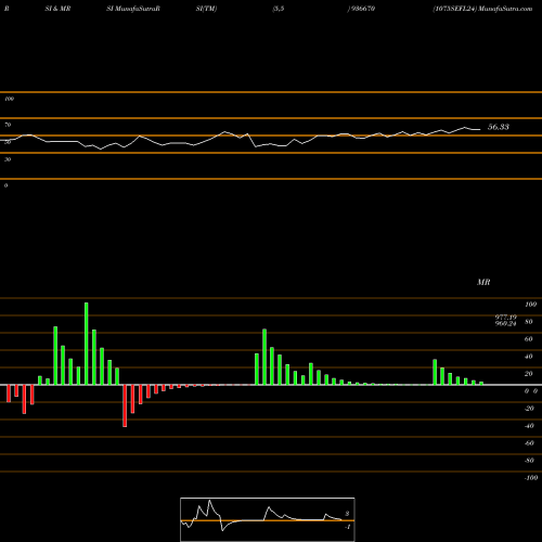 RSI & MRSI charts 1075SEFL24 936670 share BSE Stock Exchange 