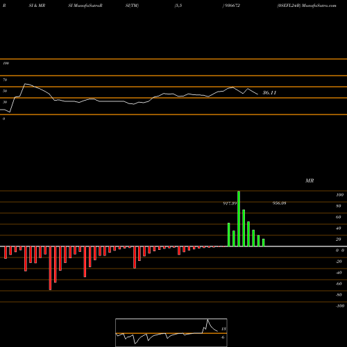 RSI & MRSI charts 0SEFL24B 936672 share BSE Stock Exchange 