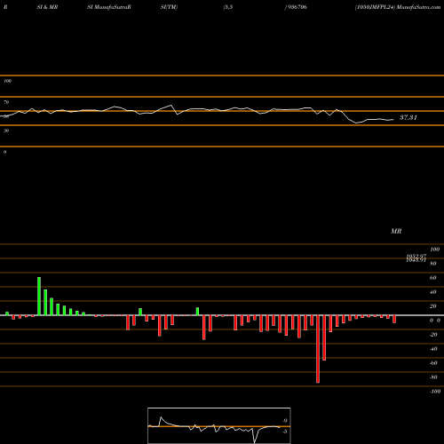 RSI & MRSI charts 1050JMFPL24 936706 share BSE Stock Exchange 