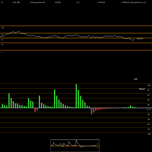 RSI & MRSI charts 99EFL21 936708 share BSE Stock Exchange 