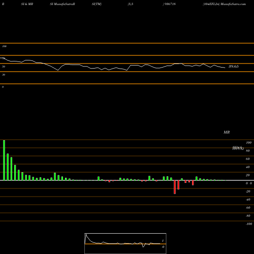 RSI & MRSI charts 104EFL24 936718 share BSE Stock Exchange 