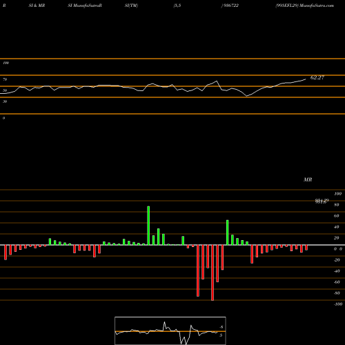 RSI & MRSI charts 995EFL29 936722 share BSE Stock Exchange 