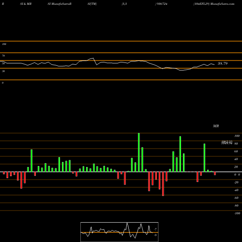 RSI & MRSI charts 104EFL29 936724 share BSE Stock Exchange 