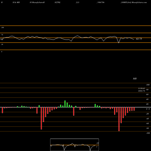 RSI & MRSI charts 10MFL24A 936736 share BSE Stock Exchange 