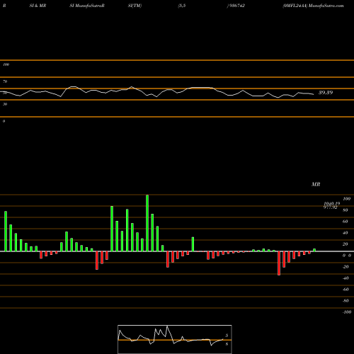 RSI & MRSI charts 0MFL24AA 936742 share BSE Stock Exchange 