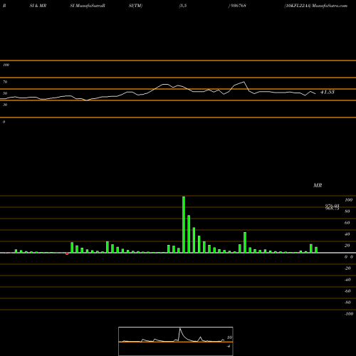 RSI & MRSI charts 10KFL22AA 936768 share BSE Stock Exchange 