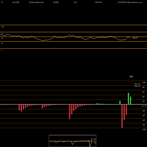 RSI & MRSI charts 912STF23 936780 share BSE Stock Exchange 