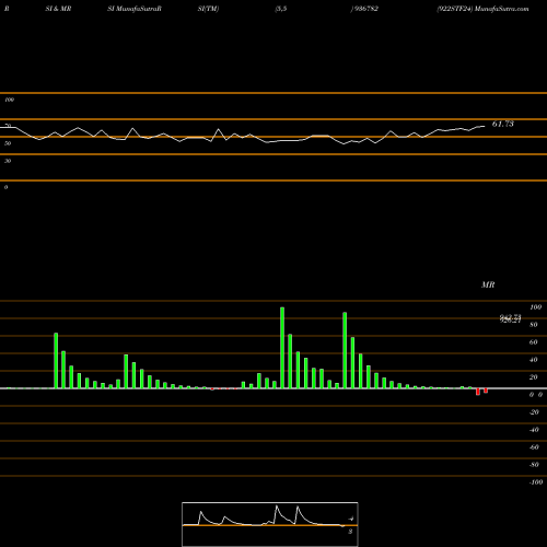 RSI & MRSI charts 922STF24 936782 share BSE Stock Exchange 
