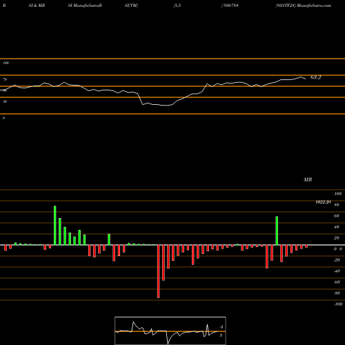 RSI & MRSI charts 95STF23 936788 share BSE Stock Exchange 