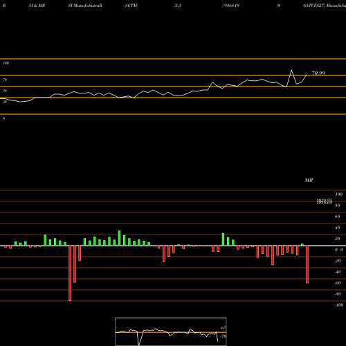 RSI & MRSI charts 865TCFS27 936810 share BSE Stock Exchange 