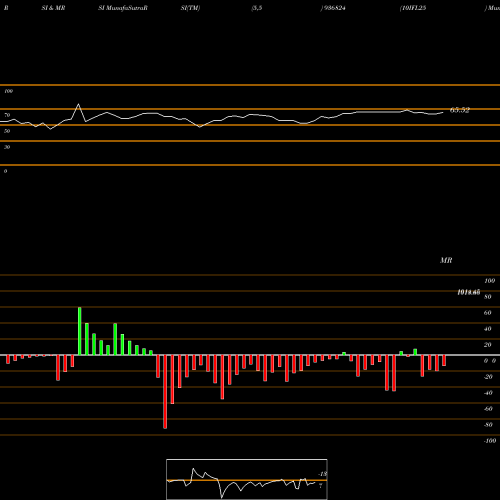 RSI & MRSI charts 10IFL25 936824 share BSE Stock Exchange 