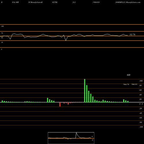 RSI & MRSI charts 10MMFL21 936858 share BSE Stock Exchange 