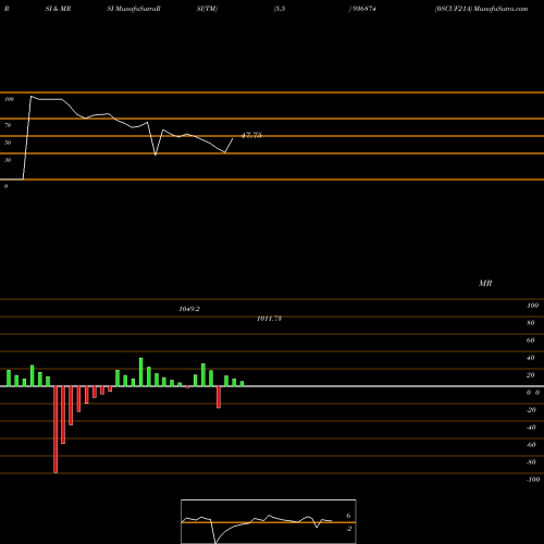 RSI & MRSI charts 0SCUF21A 936874 share BSE Stock Exchange 