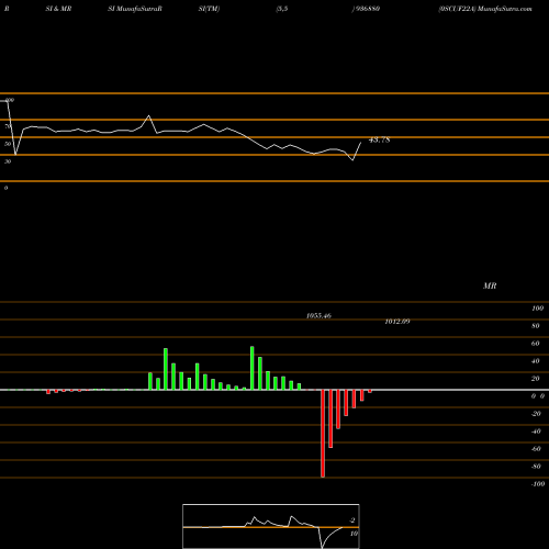 RSI & MRSI charts 0SCUF22A 936880 share BSE Stock Exchange 