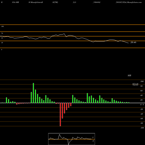 RSI & MRSI charts 985SCUF24 936882 share BSE Stock Exchange 