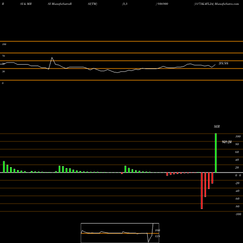 RSI & MRSI charts 1175KAFL24 936900 share BSE Stock Exchange 