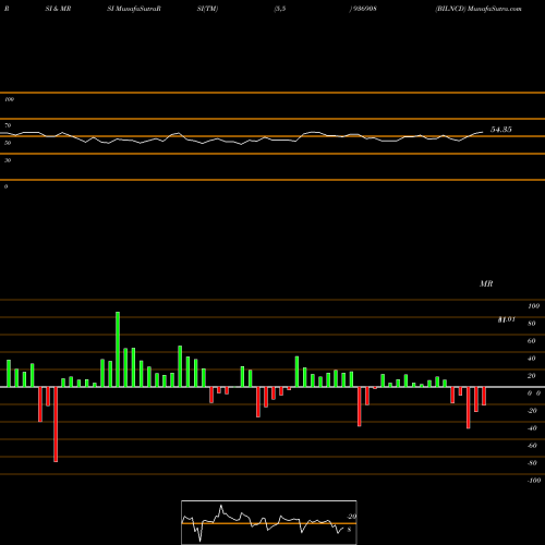 RSI & MRSI charts BILNCD 936908 share BSE Stock Exchange 