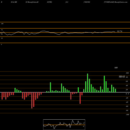 RSI & MRSI charts 975MFL24B 936930 share BSE Stock Exchange 
