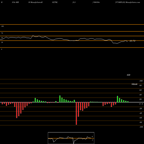 RSI & MRSI charts 975MFL23 936934 share BSE Stock Exchange 