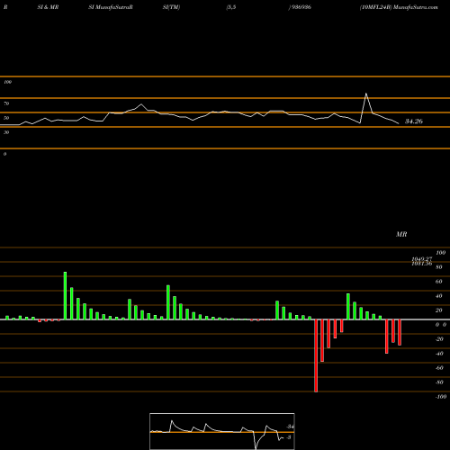 RSI & MRSI charts 10MFL24B 936936 share BSE Stock Exchange 