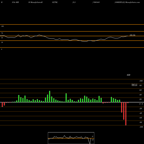 RSI & MRSI charts 10MHFL22 936949 share BSE Stock Exchange 