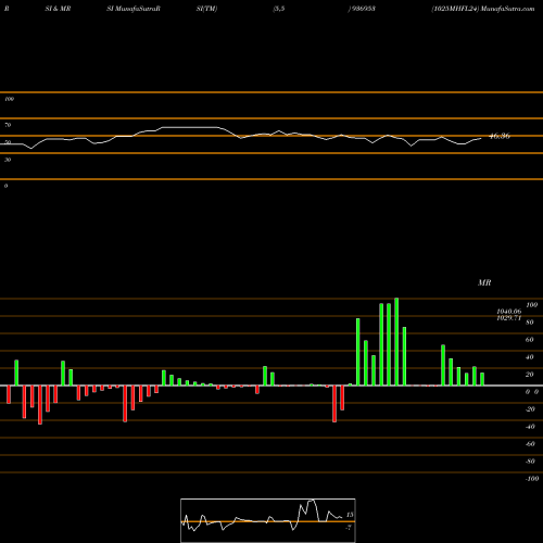 RSI & MRSI charts 1025MHFL24 936953 share BSE Stock Exchange 