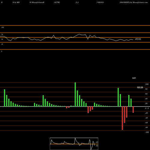 RSI & MRSI charts 1065MHFL24 936955 share BSE Stock Exchange 