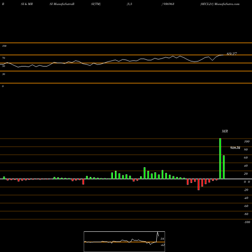 RSI & MRSI charts 0ECL21 936963 share BSE Stock Exchange 