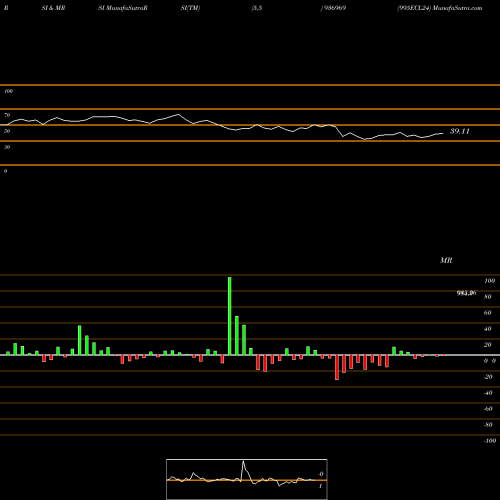 RSI & MRSI charts 995ECL24 936969 share BSE Stock Exchange 