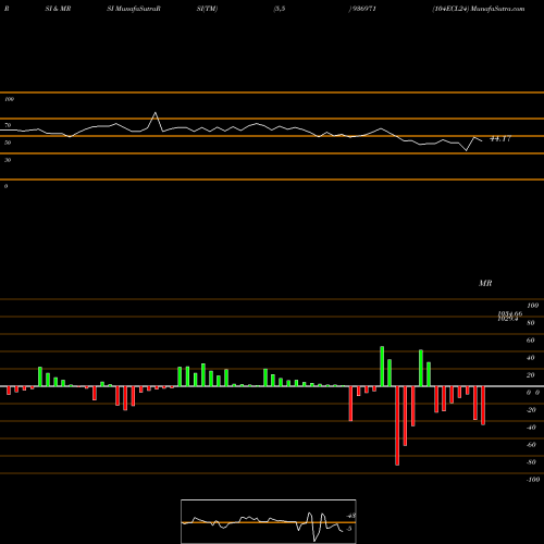 RSI & MRSI charts 104ECL24 936971 share BSE Stock Exchange 