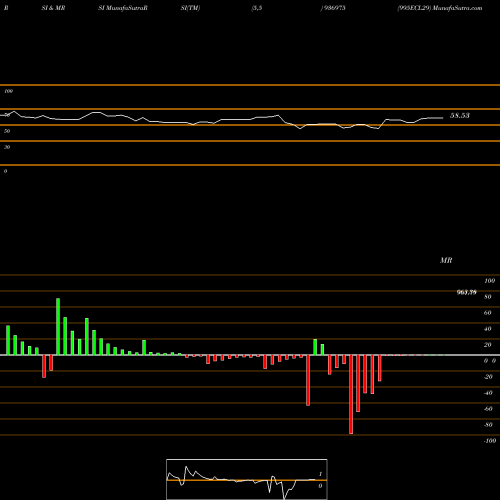 RSI & MRSI charts 995ECL29 936975 share BSE Stock Exchange 
