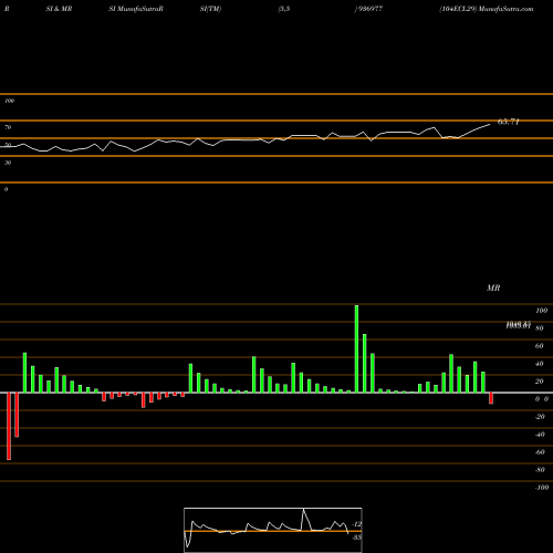 RSI & MRSI charts 104ECL29 936977 share BSE Stock Exchange 