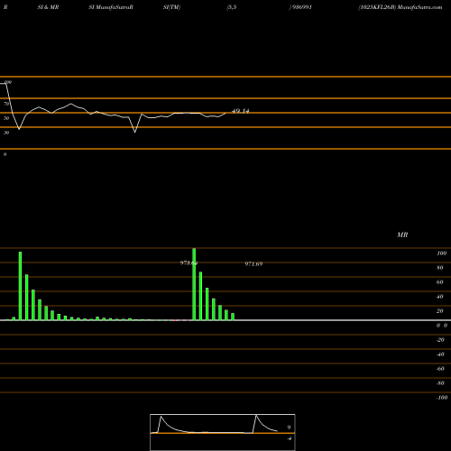 RSI & MRSI charts 1025KFL26B 936991 share BSE Stock Exchange 