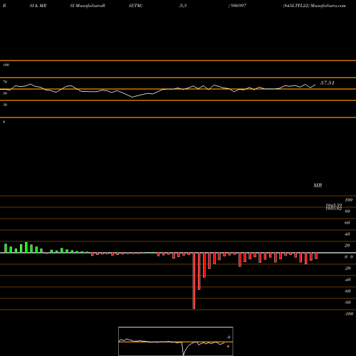 RSI & MRSI charts 845LTFL22 936997 share BSE Stock Exchange 