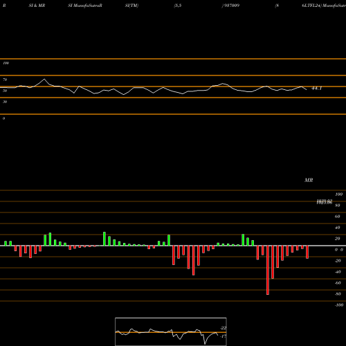 RSI & MRSI charts 86LTFL24 937009 share BSE Stock Exchange 