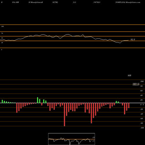 RSI & MRSI charts 95MFL23A 937021 share BSE Stock Exchange 