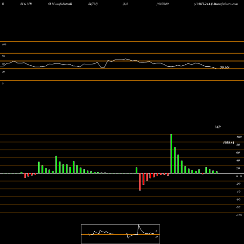 RSI & MRSI charts 10MFL24AA 937029 share BSE Stock Exchange 
