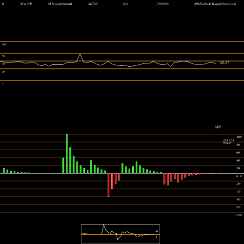 RSI & MRSI charts 0MFL23AA 937033 share BSE Stock Exchange 