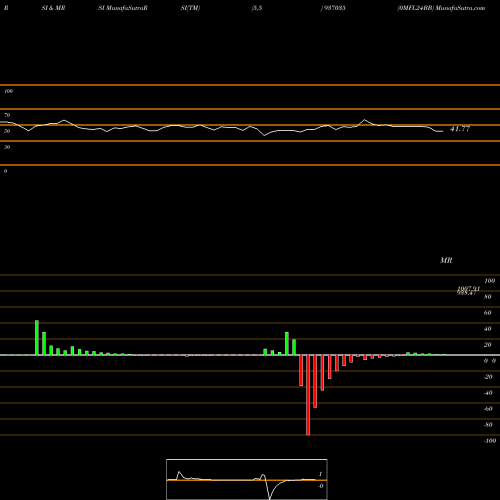 RSI & MRSI charts 0MFL24BB 937035 share BSE Stock Exchange 