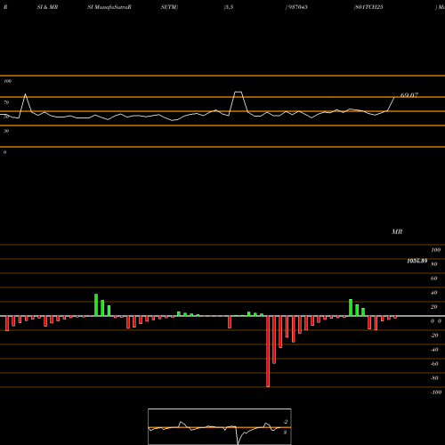 RSI & MRSI charts 801TCH25 937045 share BSE Stock Exchange 