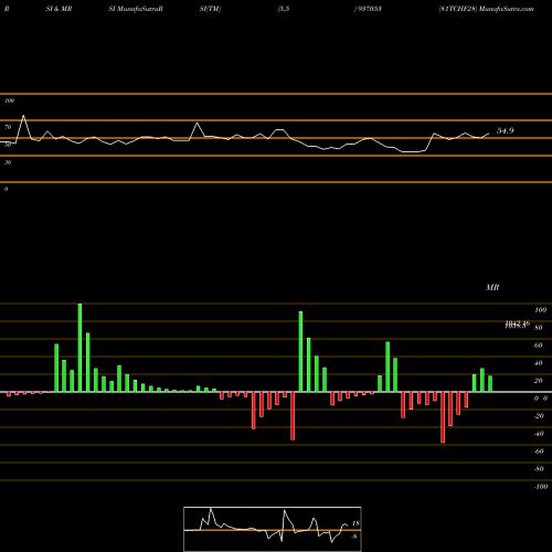 RSI & MRSI charts 81TCHF28 937053 share BSE Stock Exchange 